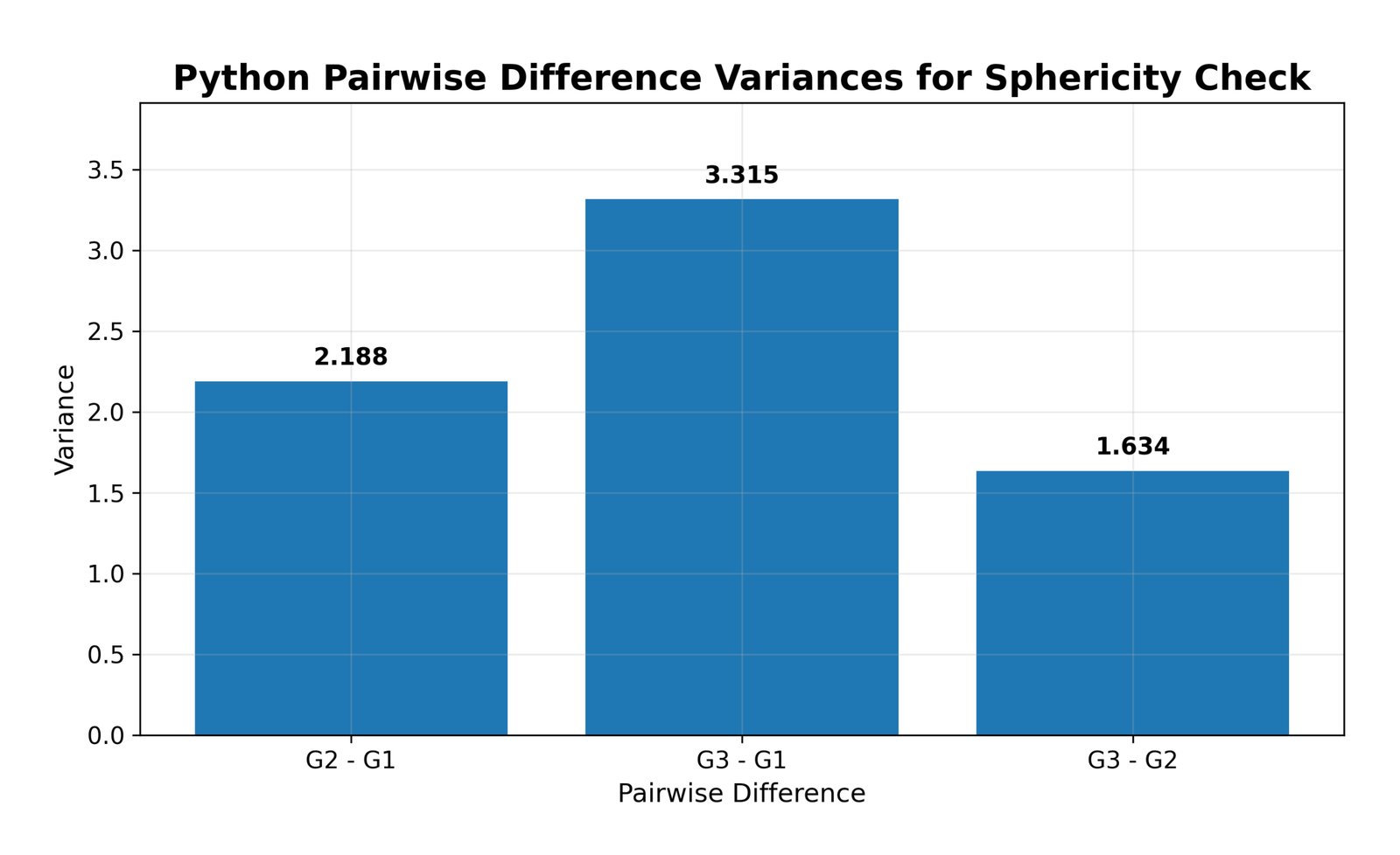 Python pairwise difference variances for Mauchly's Test of Sphericity