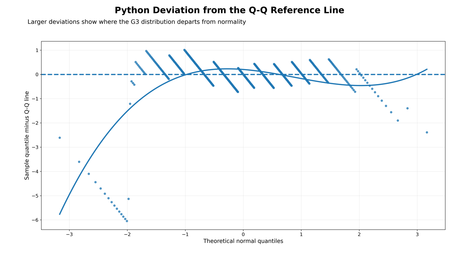 Python deviation from Q-Q reference line for G3 normality check