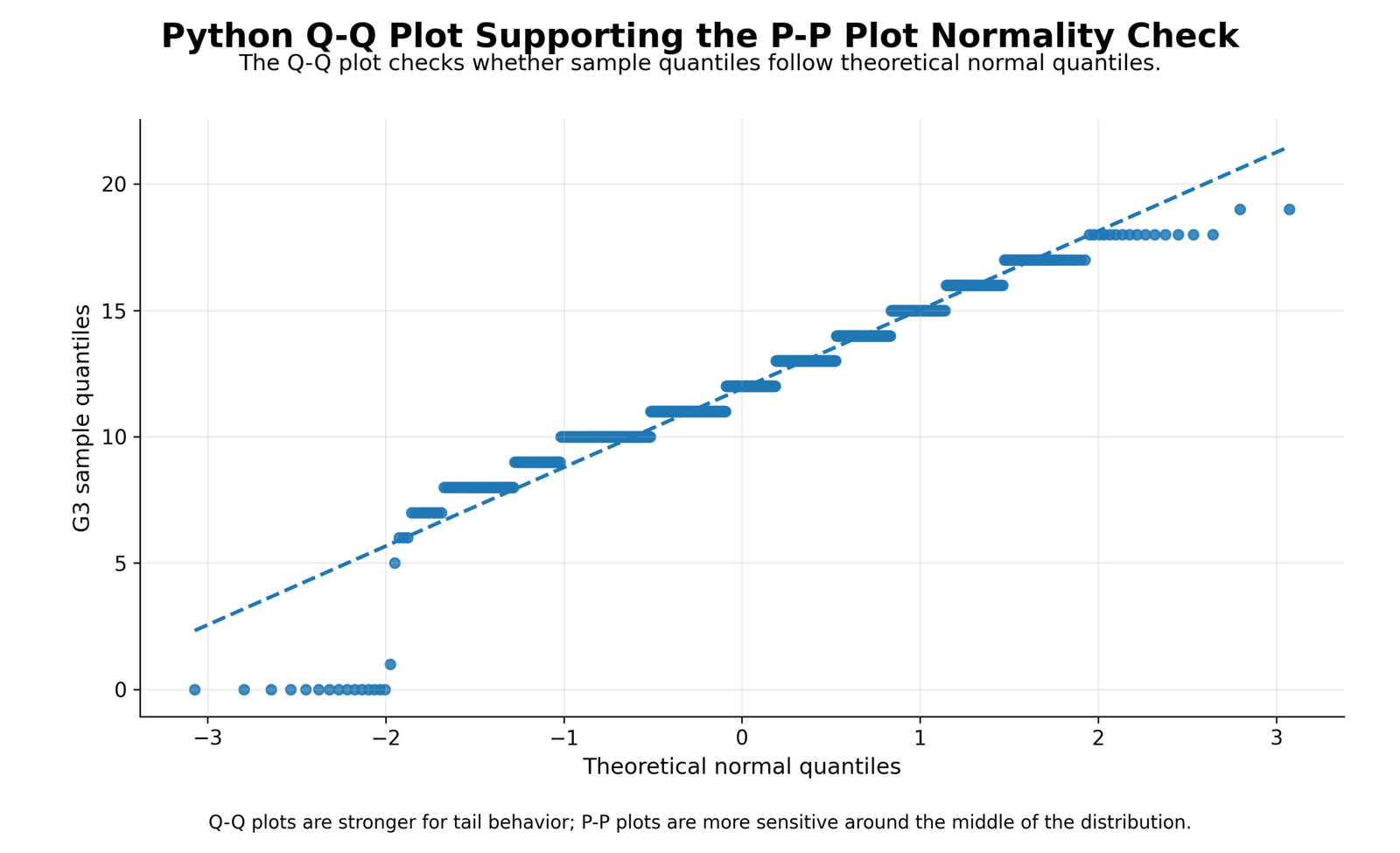 Python Q-Q Plot Supporting P-P Plot Normality Check Python Q-Q plot supporting P-P Plot Normality Check for G3