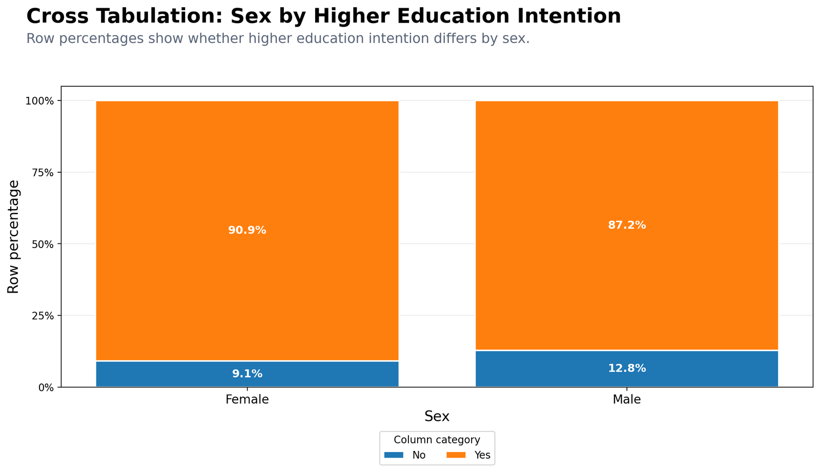 Python Sex by Higher Education Intention Crosstab Python cross tabulation chart for sex by higher education intention