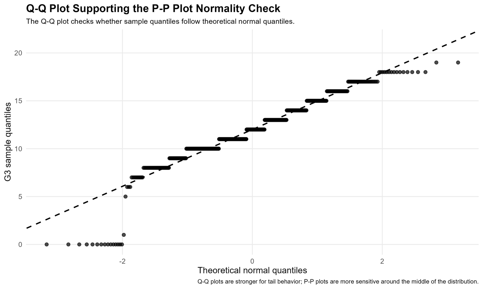 Q-Q Plot Supporting P-P Plot Normality Check Q-Q plot supporting P-P Plot Normality Check for G3