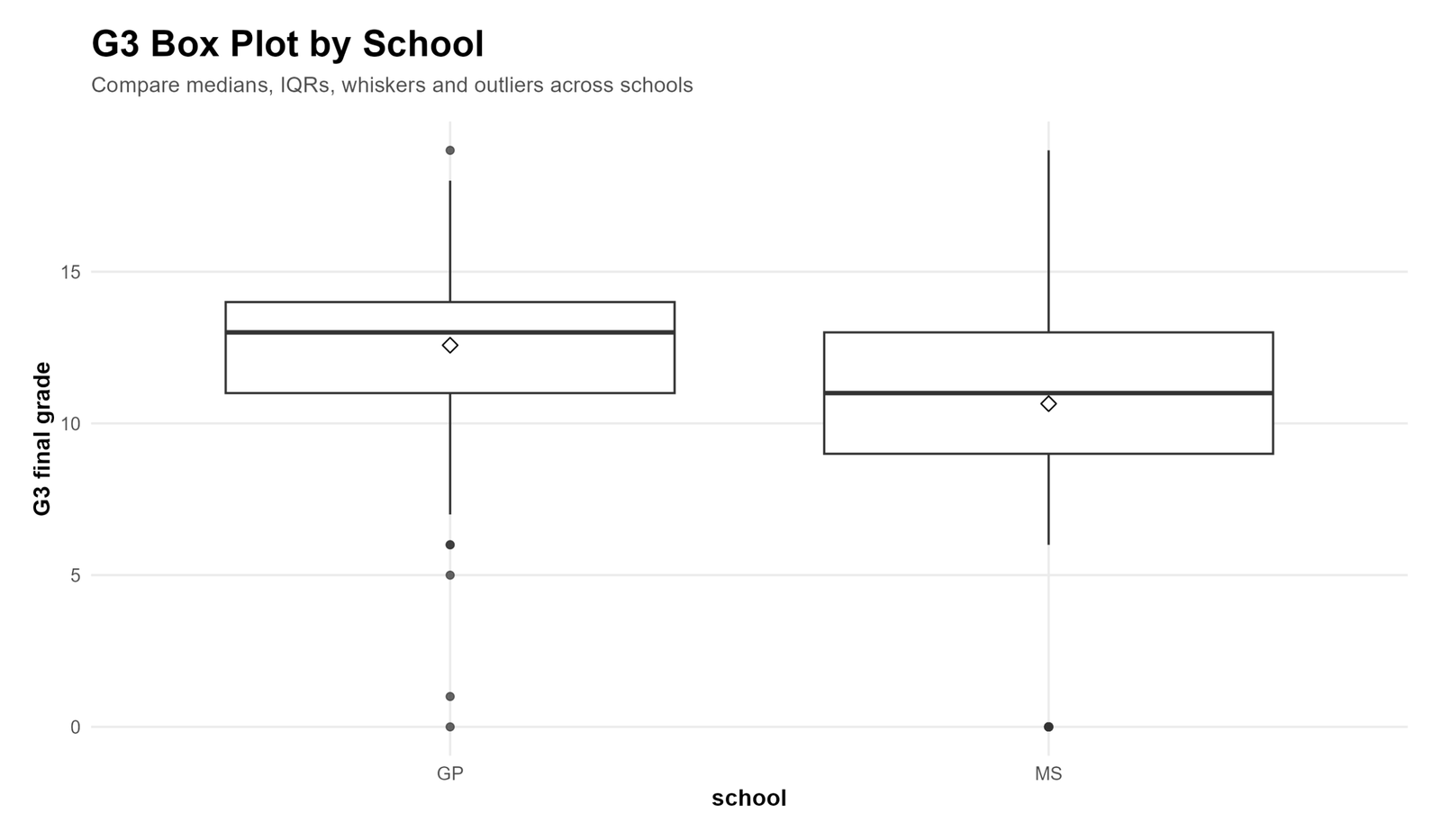 R G3 Box Plot by School R G3 box plot by school