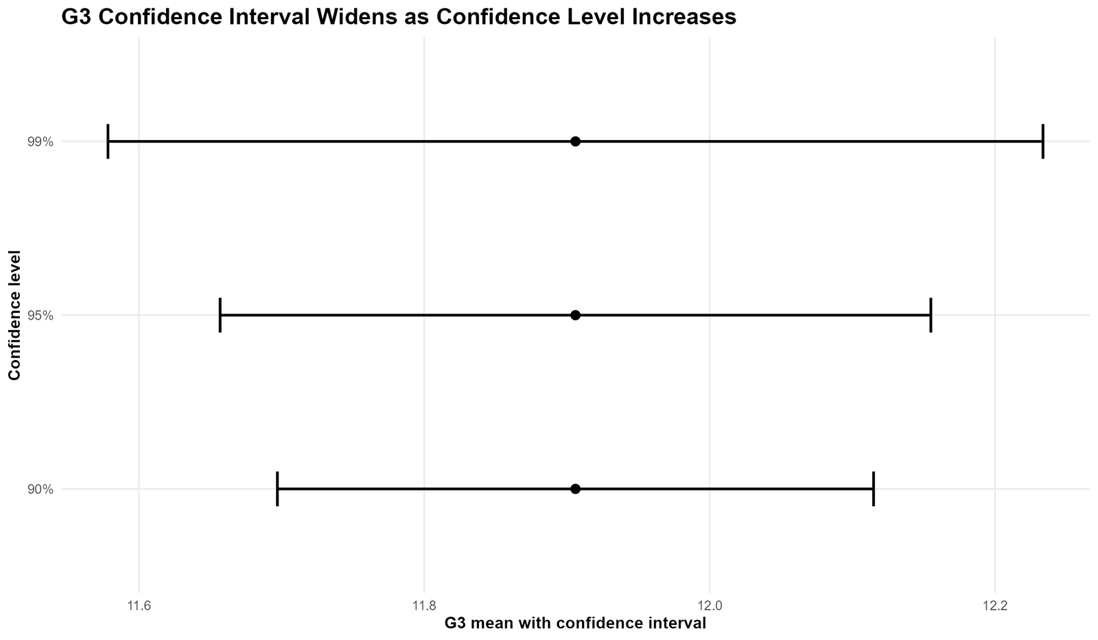 R CI Width by Confidence Level R confidence interval width by confidence level