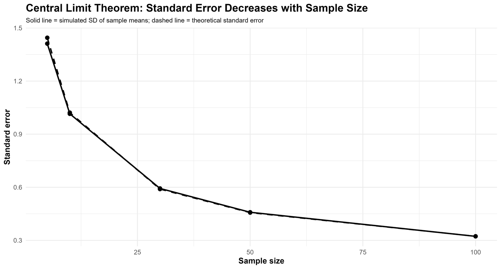 R Standard Error by Sample Size R Central Limit Theorem standard error by sample size