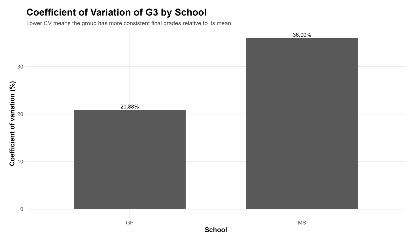 R G3 coefficient of variation by school
