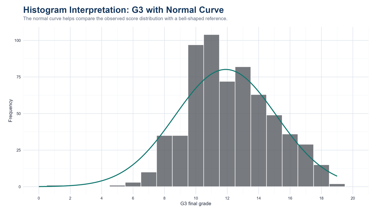 R G3 Histogram with Normal Curve R G3 histogram with normal curve overlay