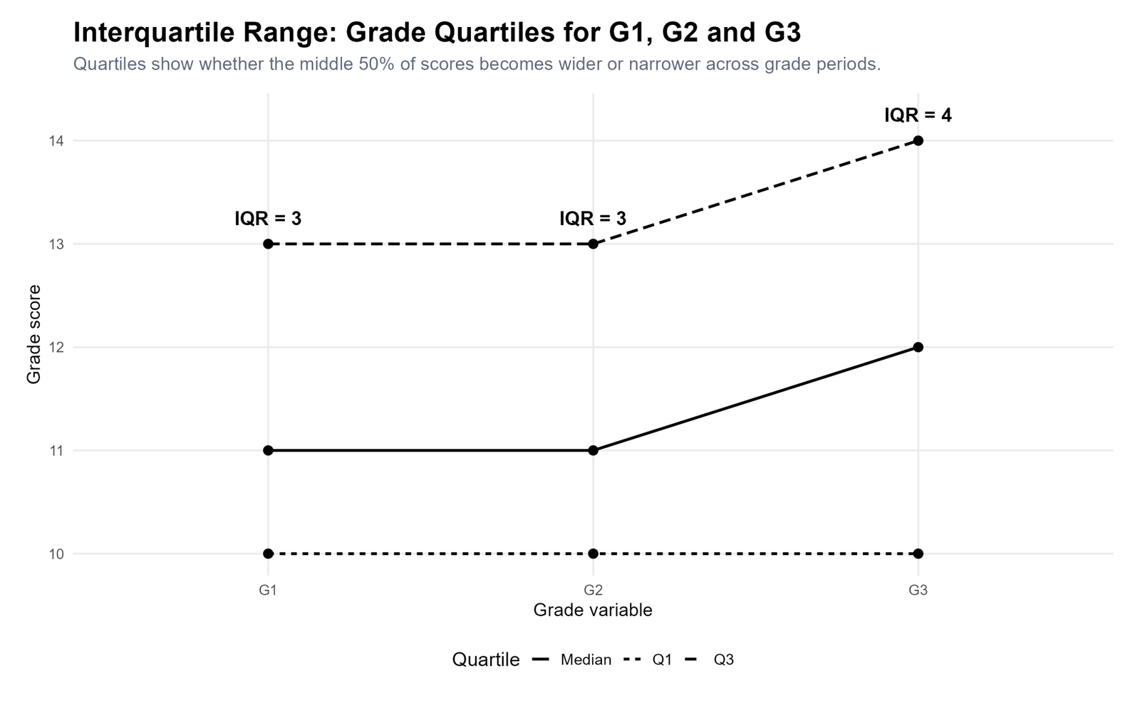 R Grade Quartiles for G1 G2 and G3 R quartile comparison for G1 G2 and G3