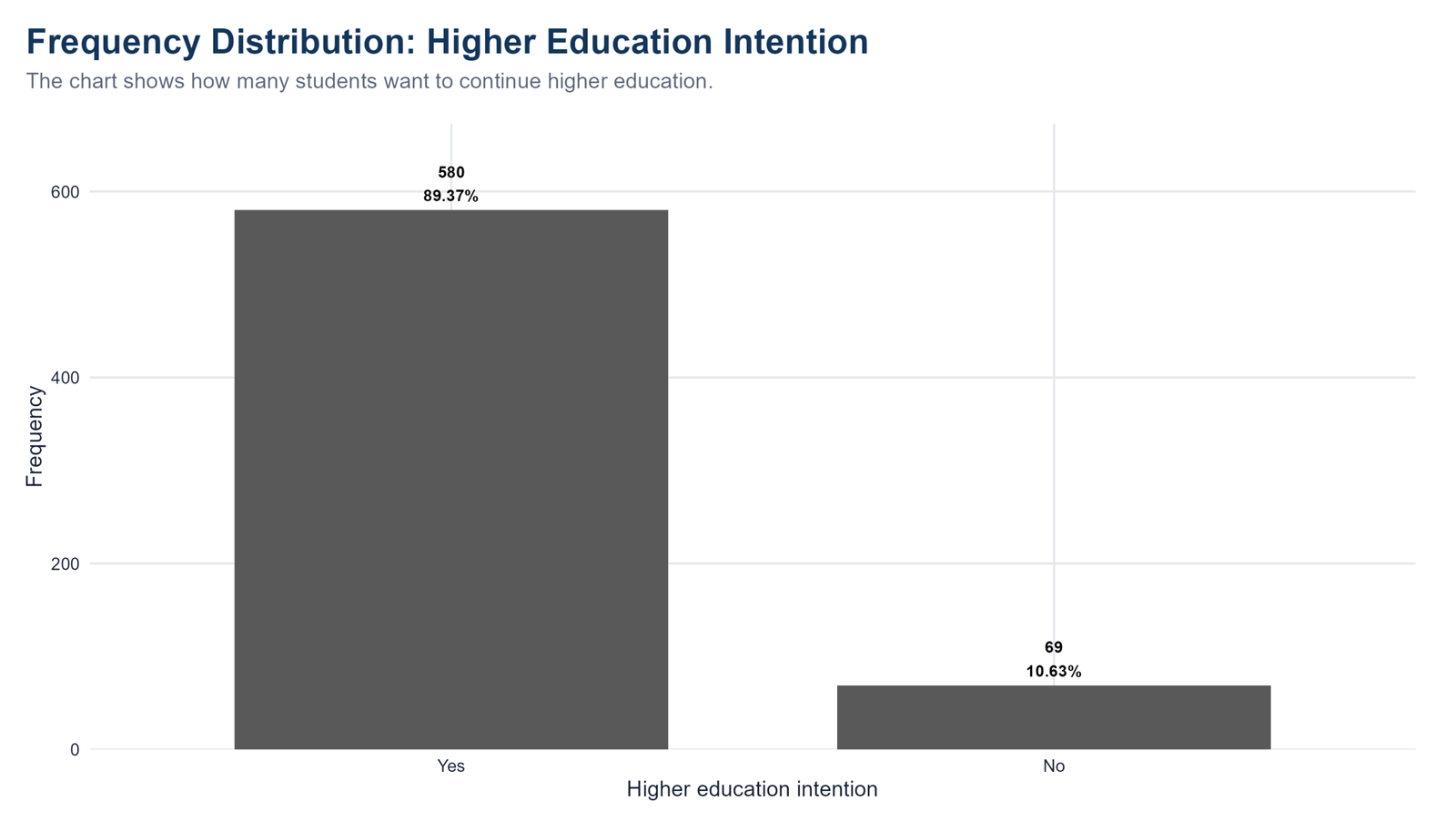 R Higher Education Intention R frequency distribution chart for higher education intention