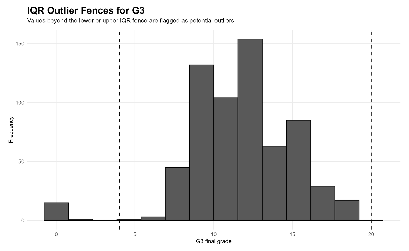 R Outlier Detection IQR fences for G3 final grade with histogram