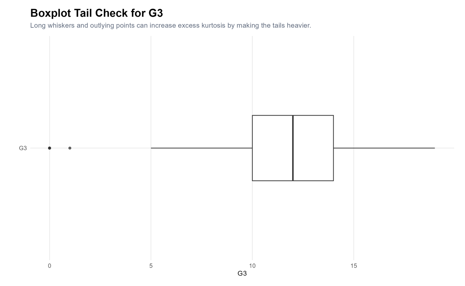 R boxplot tail check for G3 kurtosis hypothesis decision