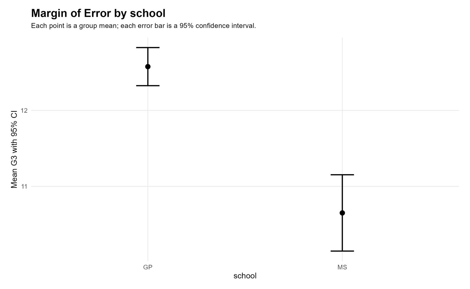 R Margin of Error by School R margin of error by school for G3 mean with 95 percent confidence intervals