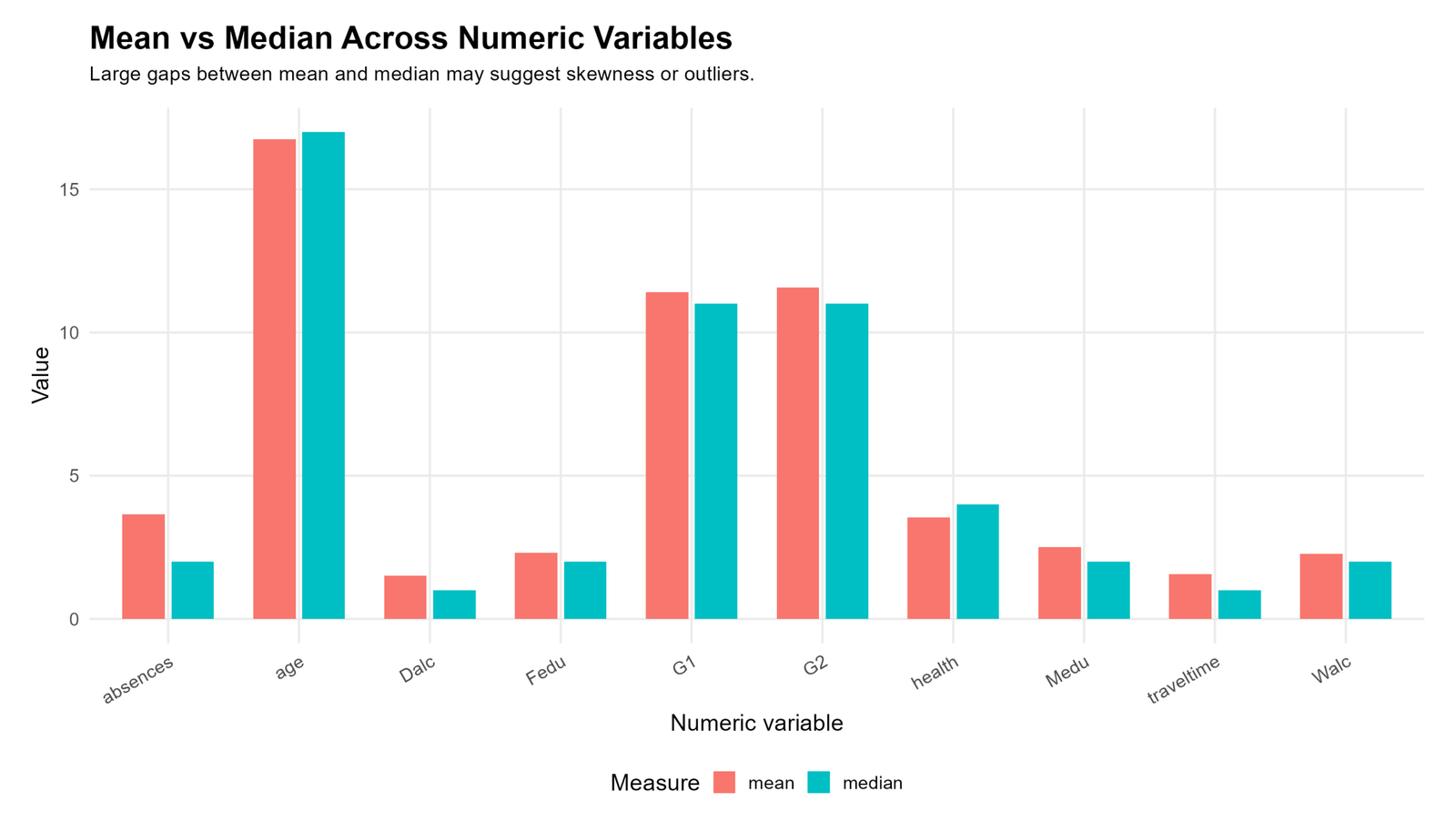 R mean versus median across numeric variables