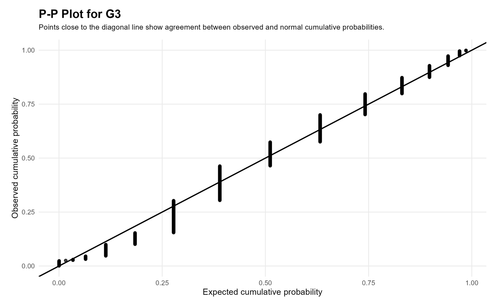 R P-P Plot for G3 R P-P plot for G3 normal distribution check