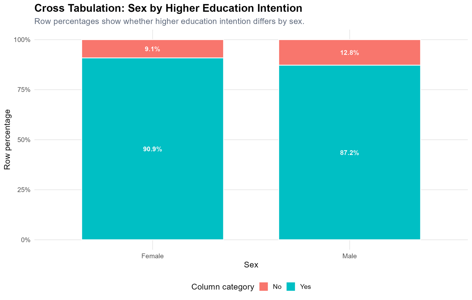 R Sex by Higher Education Intention Crosstab R cross tabulation chart for sex by higher education intention