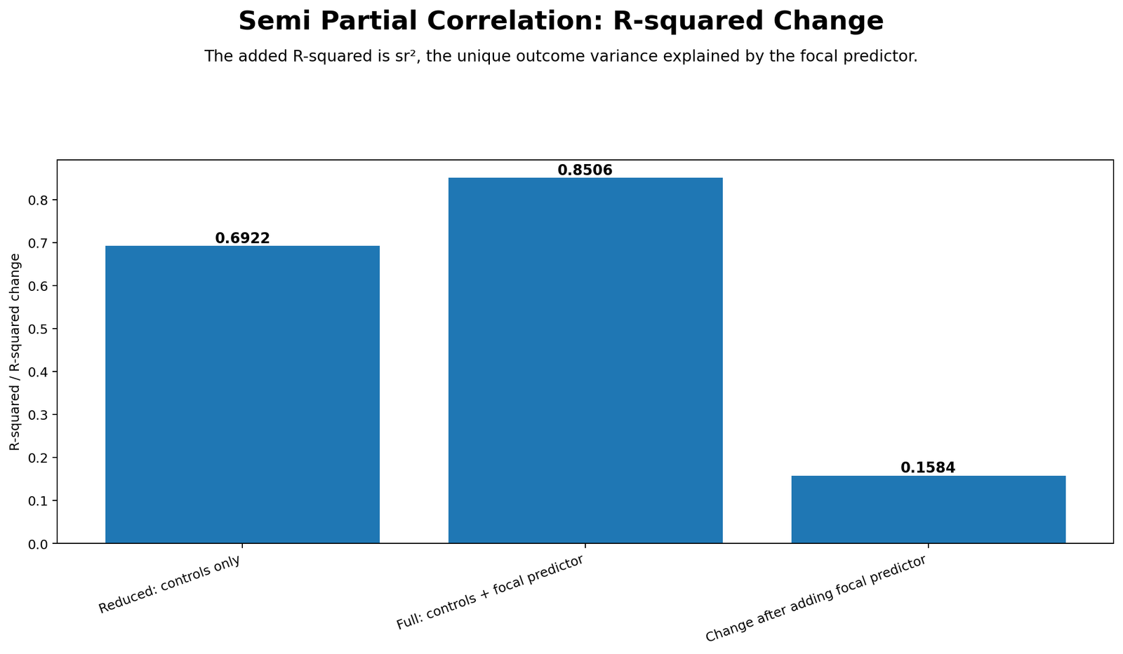 Semi Partial Correlation Python R Squared Change Python chart showing R squared change after adding G2 to controls