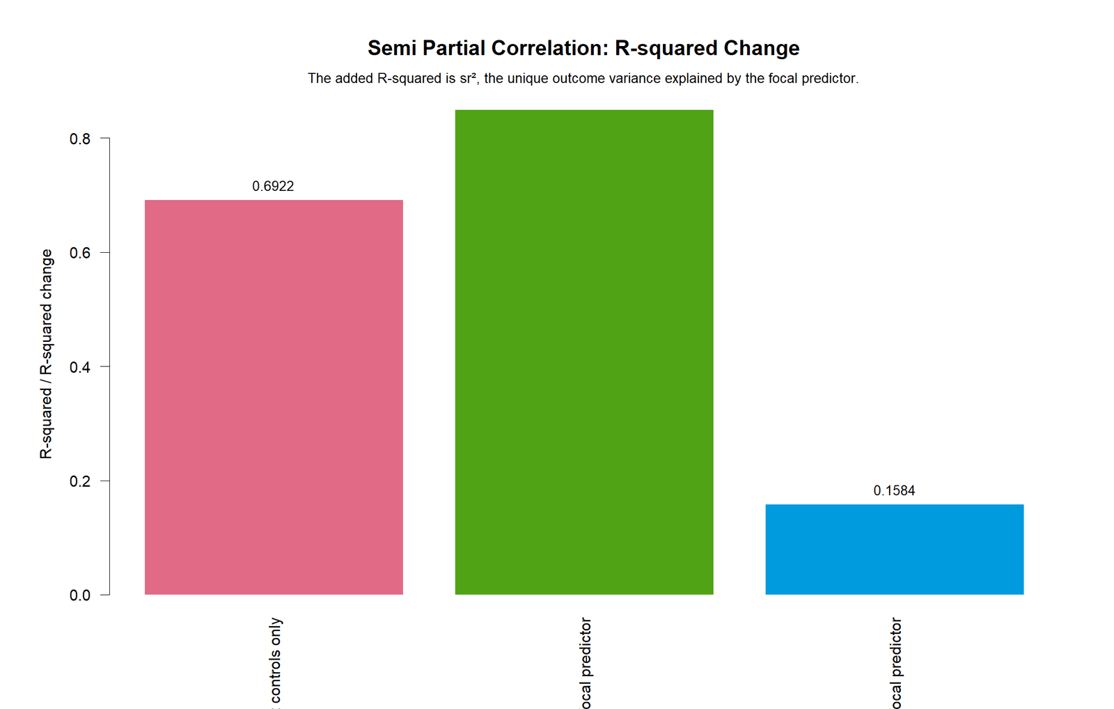 Semi Partial Correlation R R Squared Change R colorful R squared change chart after adding G2