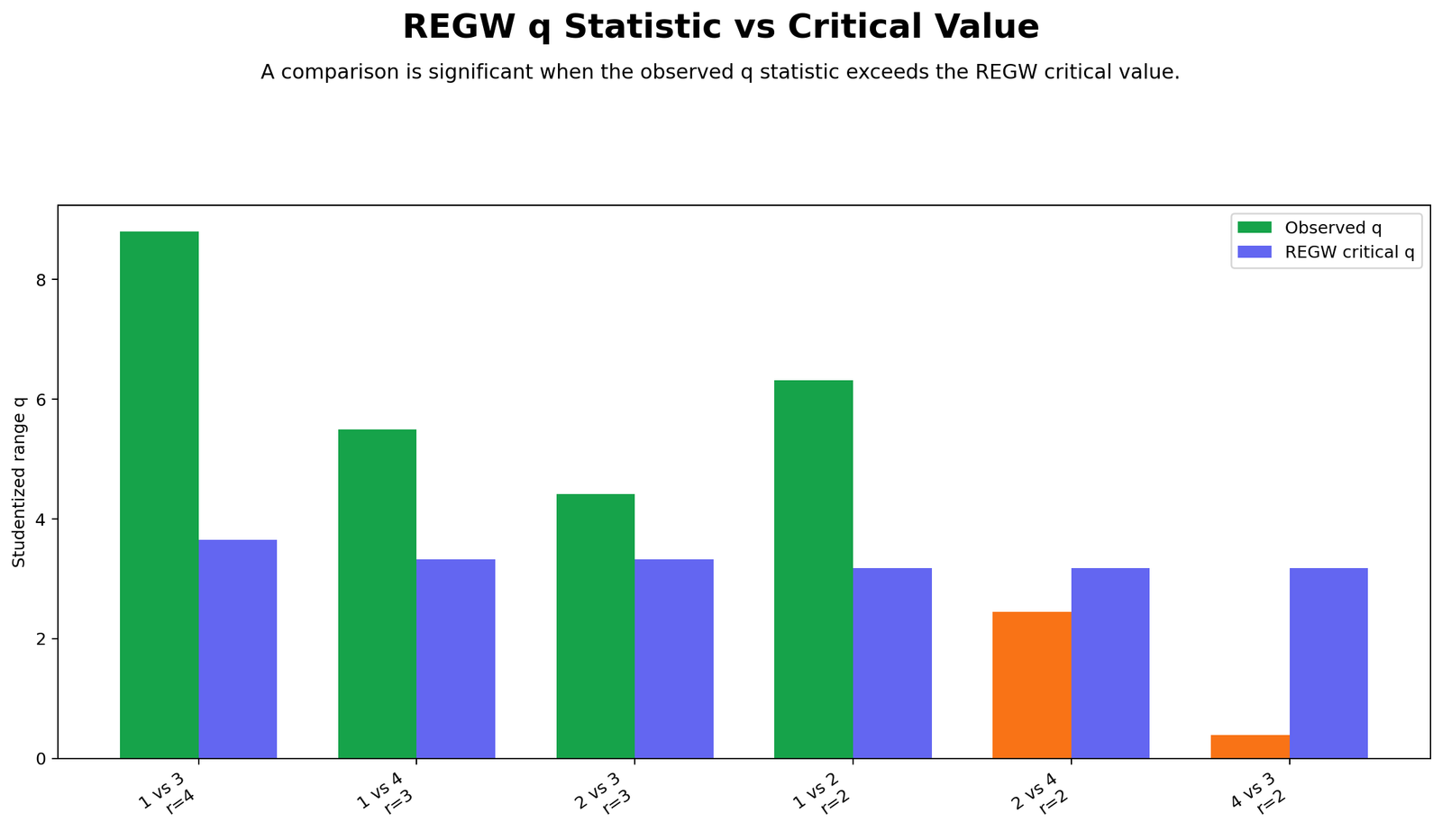 Ryan Einot Gabriel Welsch q statistic versus critical value chart