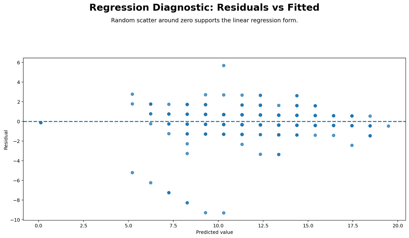 Residuals versus fitted chart for regression