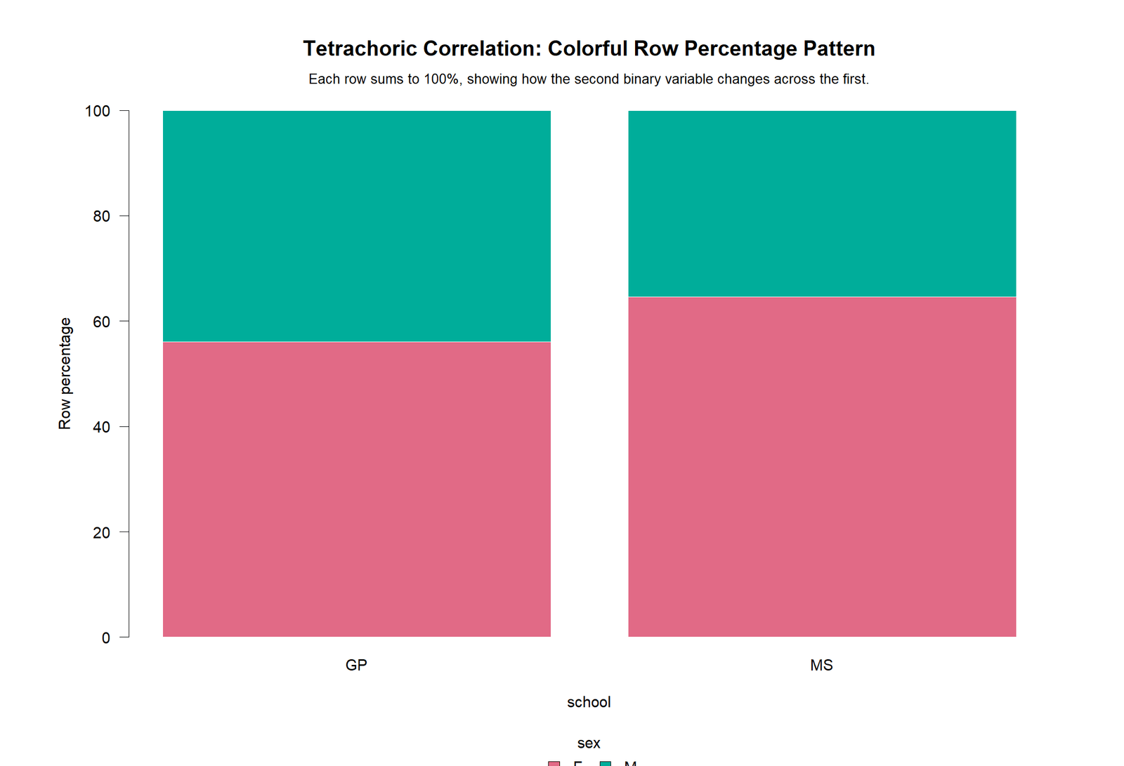 Tetrachoric Correlation R Row Percentage Pattern R colorful row percentage pattern for higher and internet tetrachoric correlation