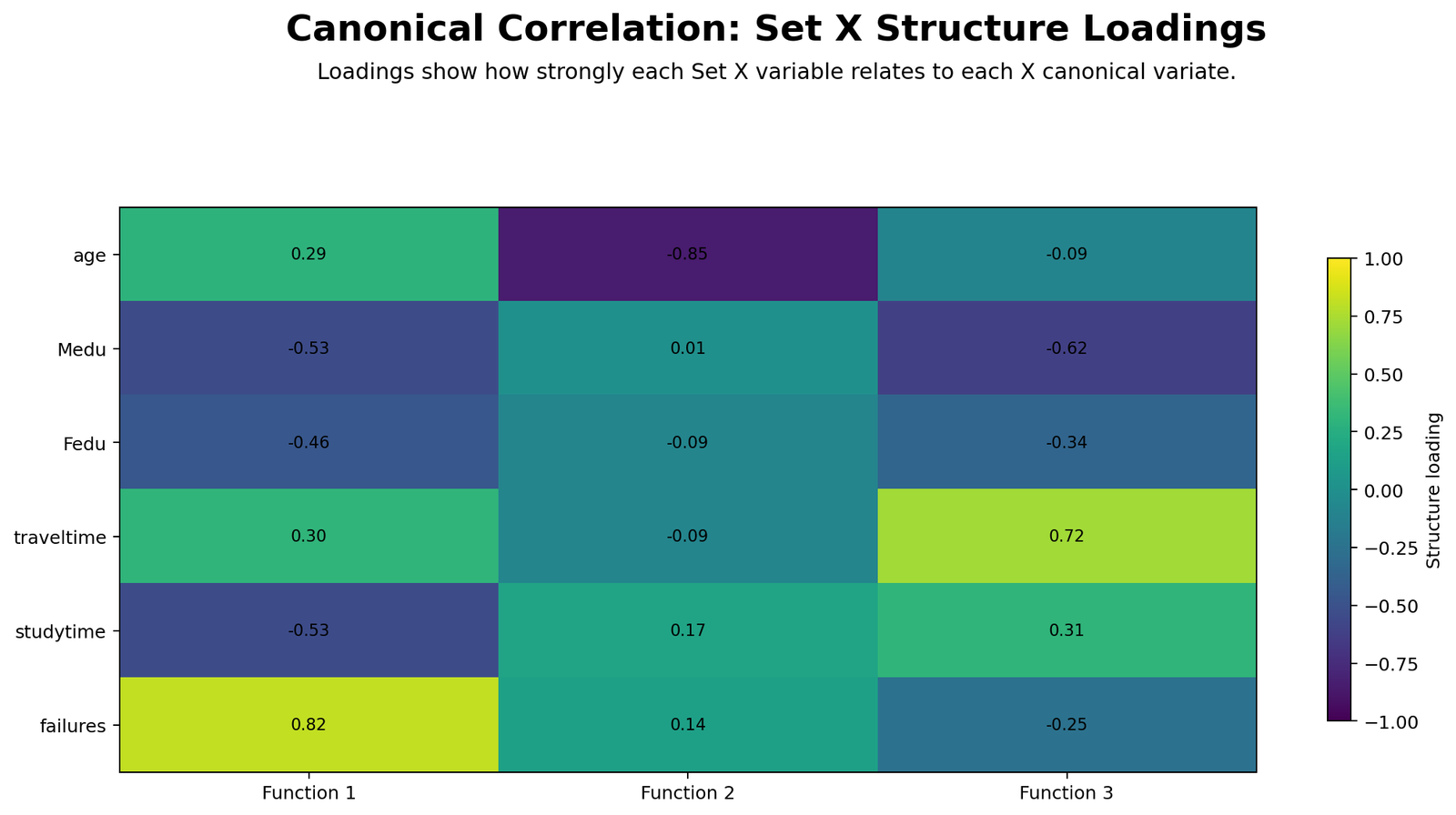 Set X Structure Loadings Python Chart Python heatmap for Canonical Correlation showing Set X structure loadings