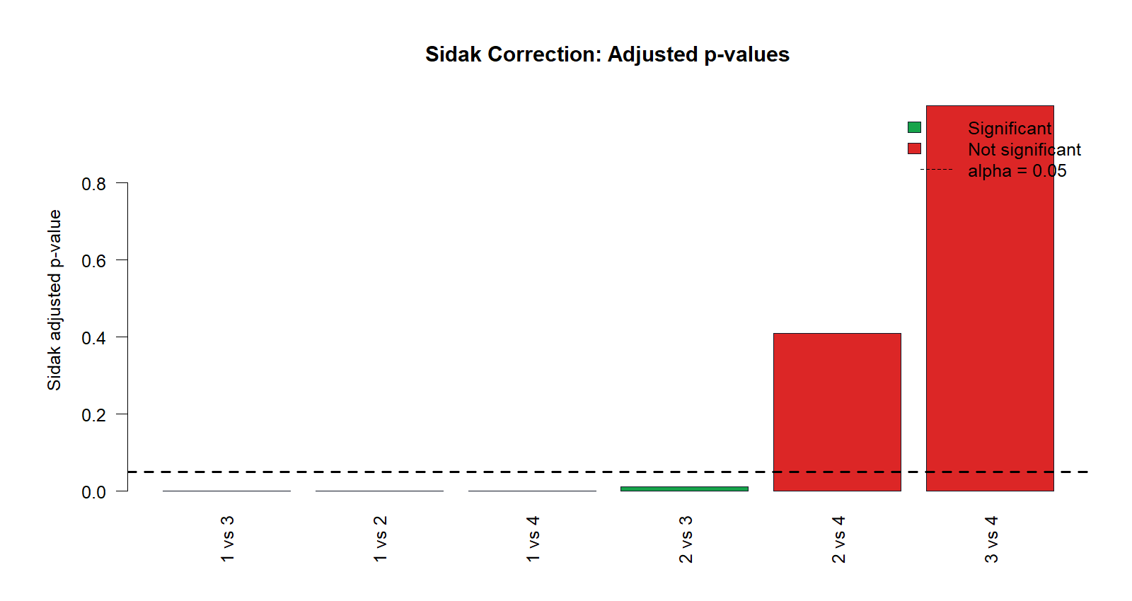 R Sidak adjusted p-values chart