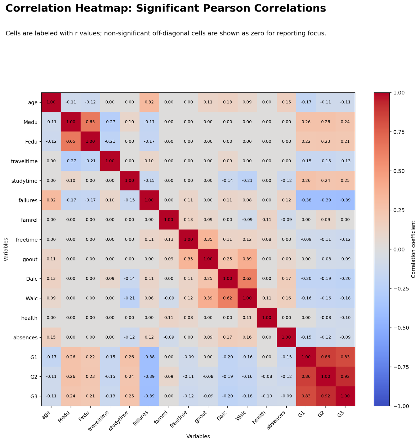 Significant Pearson Correlation Heatmap Significant Pearson correlation heatmap showing statistically significant cells