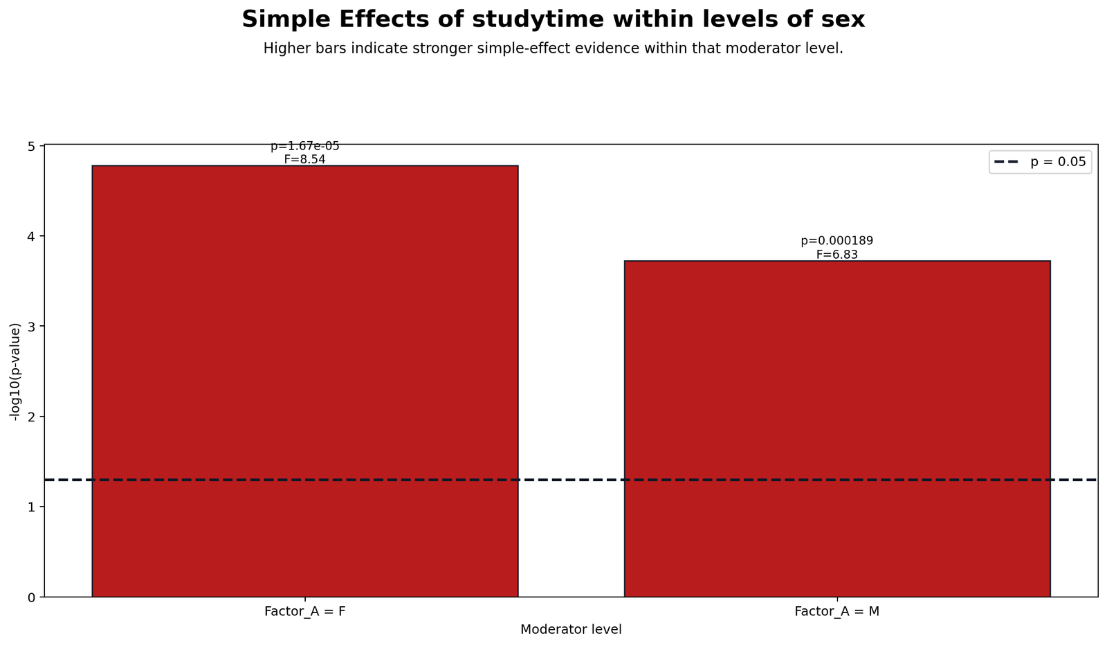 Simple Effects of Factor B Within Factor A Simple effects of Factor B within Factor A