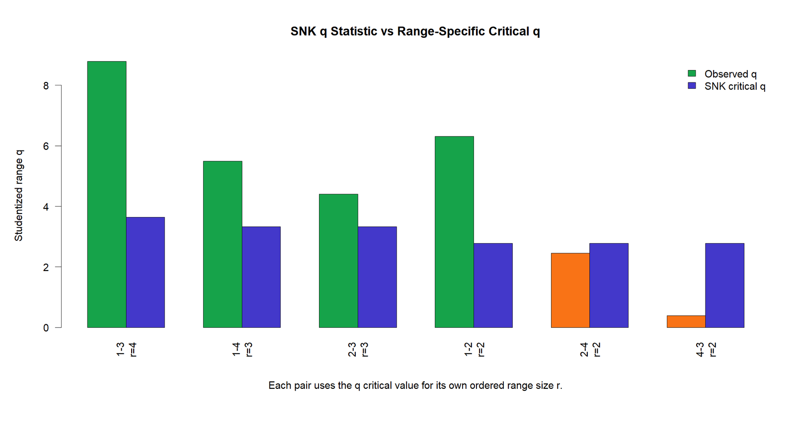 R SNK q Statistic versus Range Critical R Student Newman Keuls q statistic versus critical values