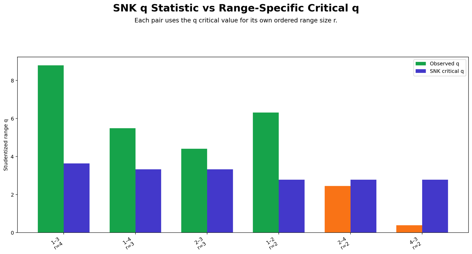 SNK q Statistic versus Range Critical Student Newman Keuls q statistic versus range critical value
