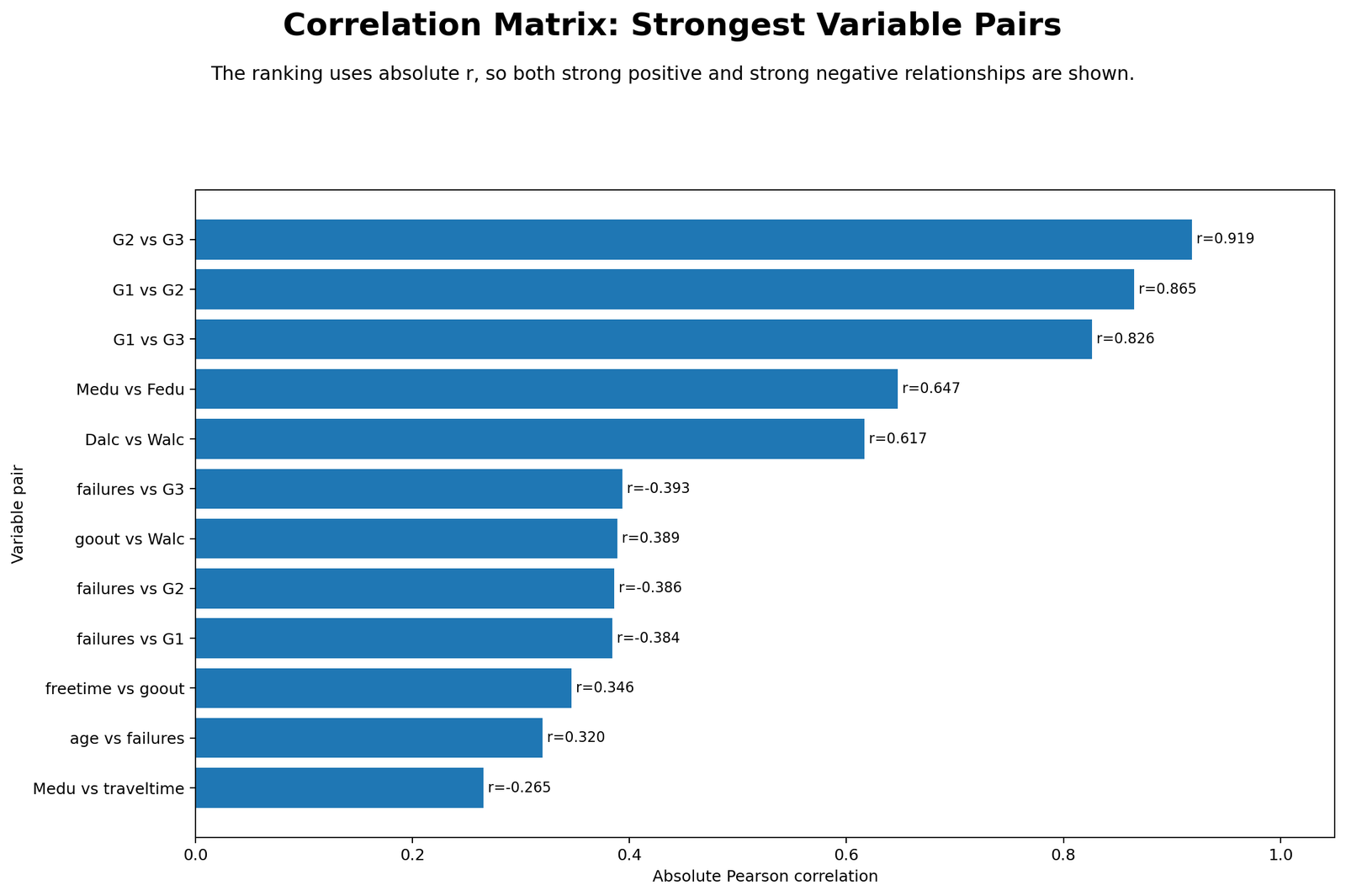 Python strongest correlation pairs chart