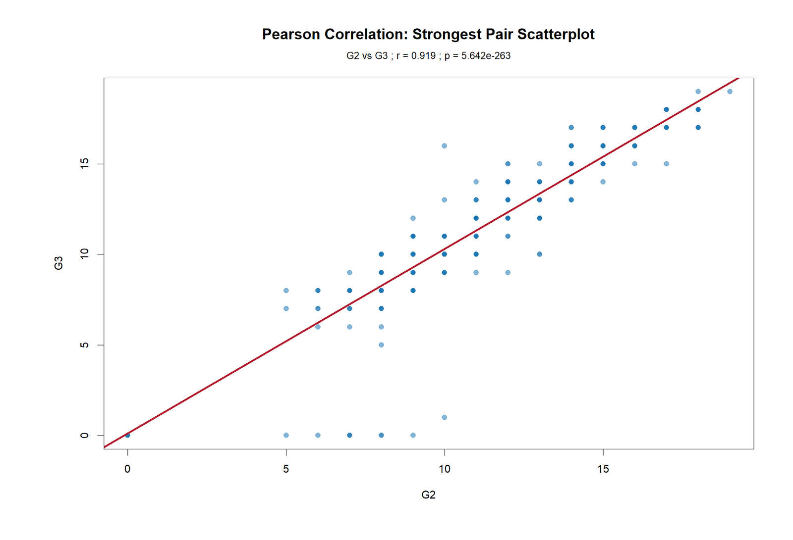 R colorful strongest pair scatterplot for G2 and G3