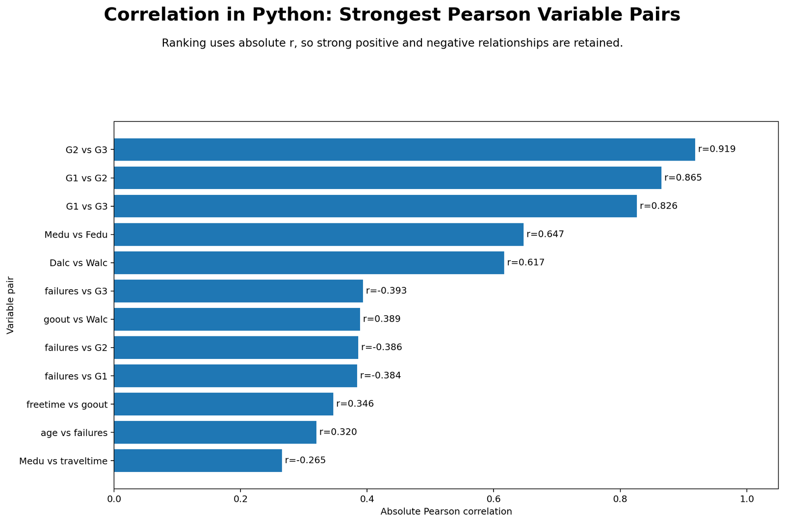 Correlation in Python Strongest Pearson Variable Pairs Correlation in Python strongest Pearson variable pairs