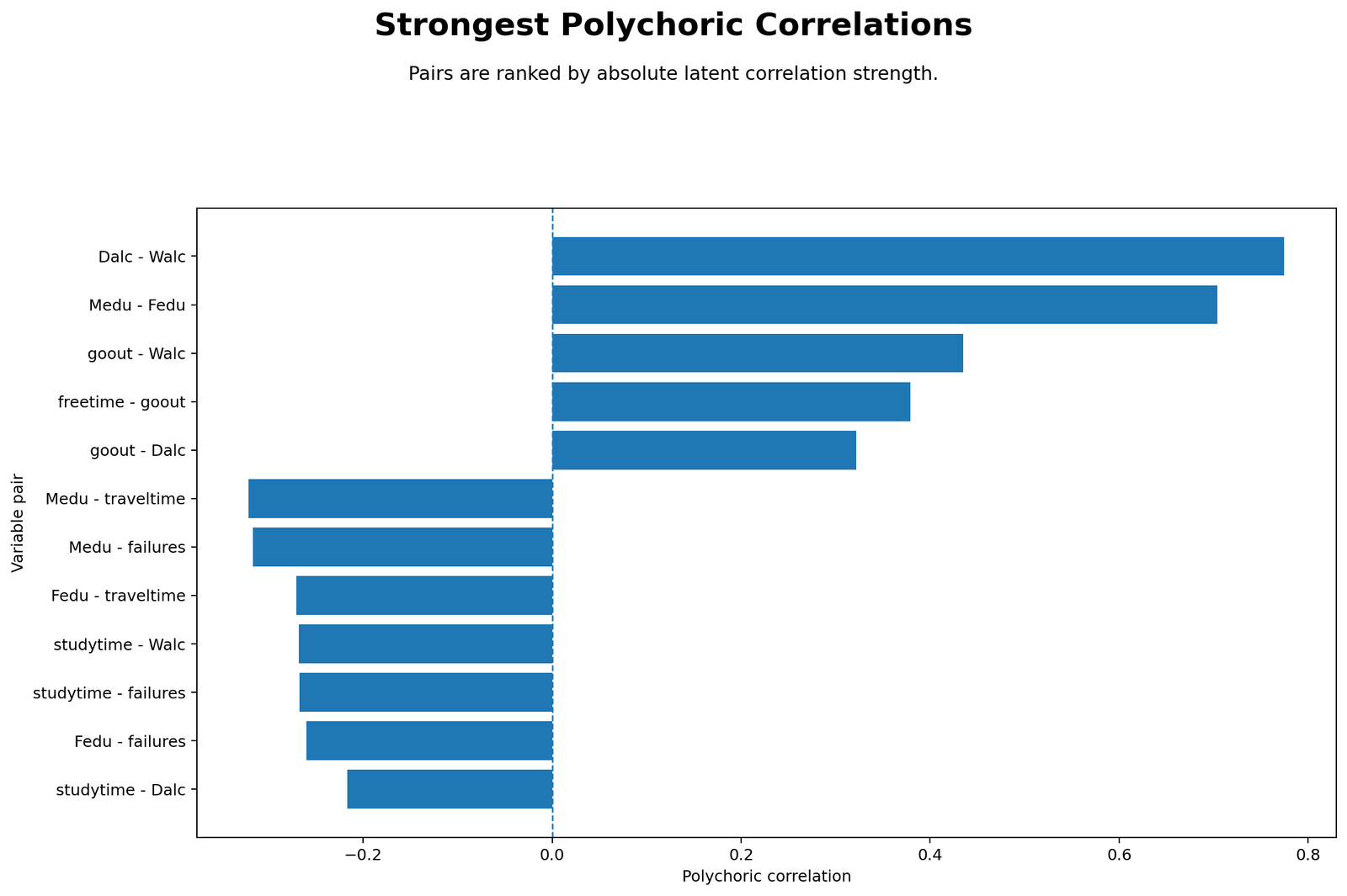 Strongest Polychoric Correlation Pairs Python Chart Python bar chart showing strongest polychoric correlation pairs