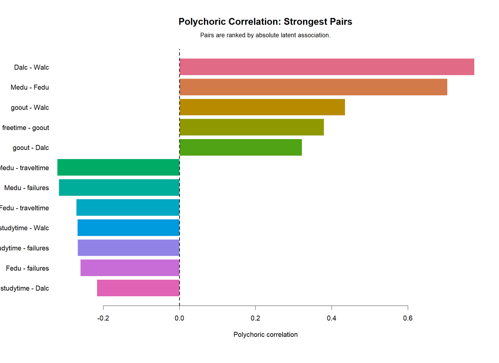Strongest Polychoric Correlation Pairs R Chart R colorful bar chart of strongest polychoric pairs