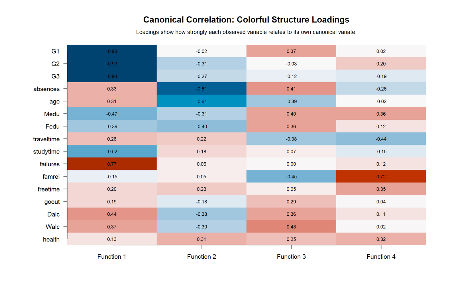 Canonical Correlation Structure Loadings R Chart R heatmap showing Canonical Correlation structure loadings across four functions
