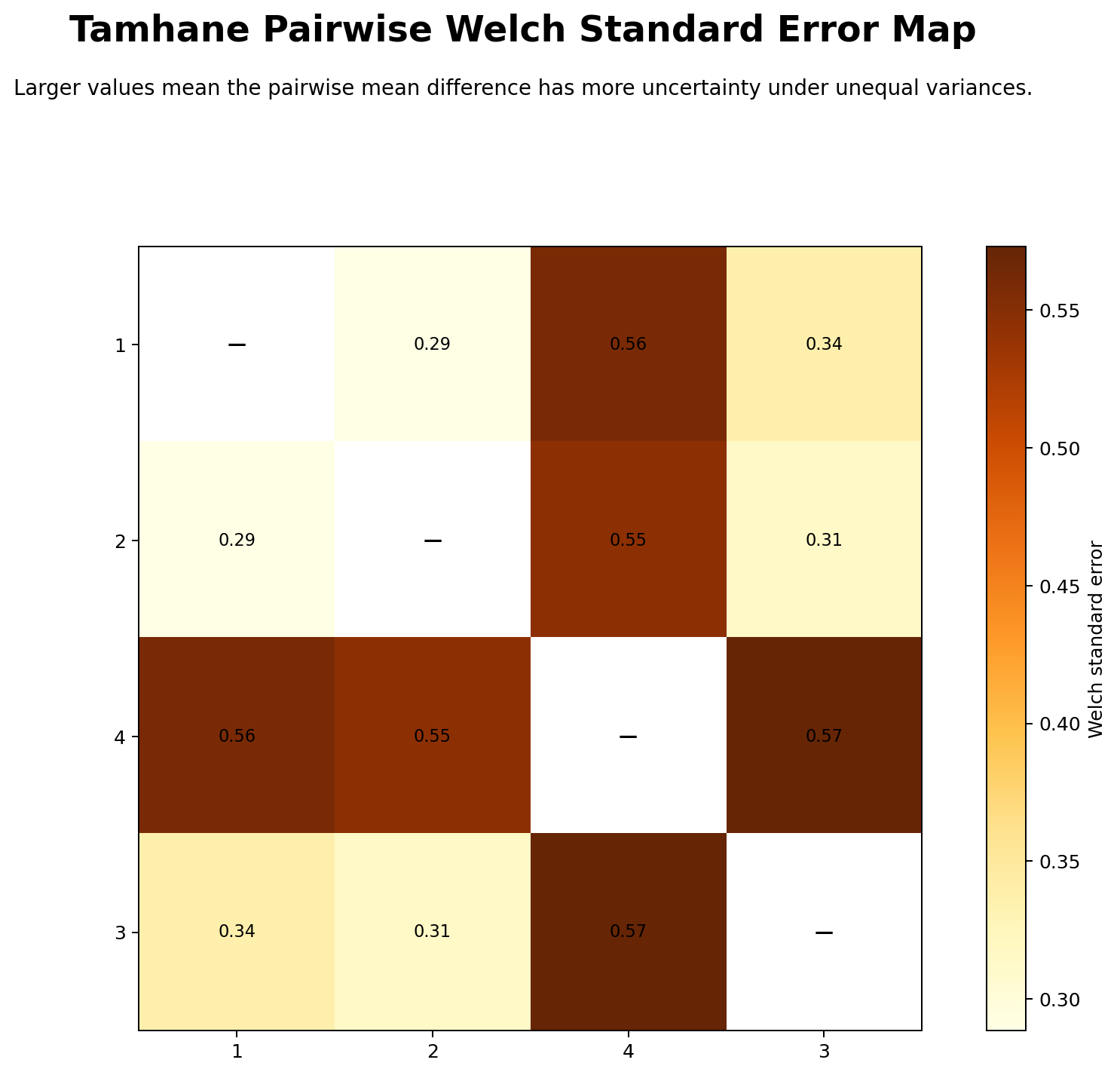 Tamhane T2 Welch Standard Error Map Tamhane T2 Welch standard error map showing pairwise uncertainty