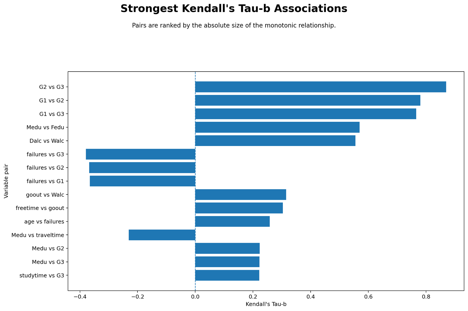 Kendall's Tau-b Python Top Pairs Python top Kendall's Tau-b pairs chart