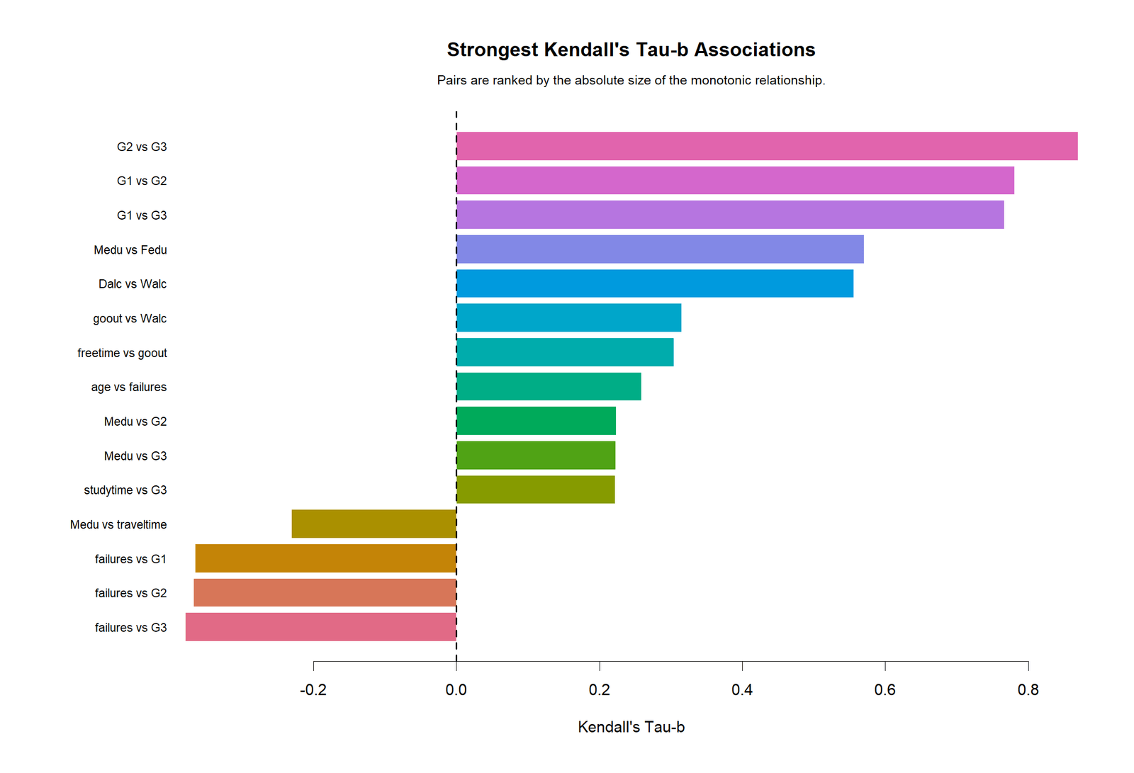 Kendall's Tau-b R Top Pairs R colorful top Kendall's Tau-b pairs chart