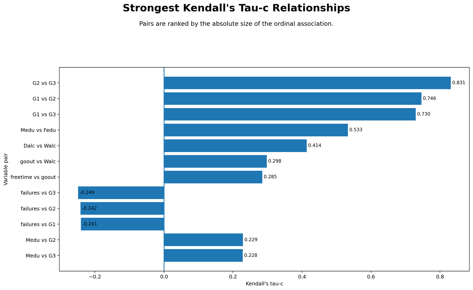 Kendall's Tau-c Python Top Relationships Python top Kendall's Tau-c relationships chart