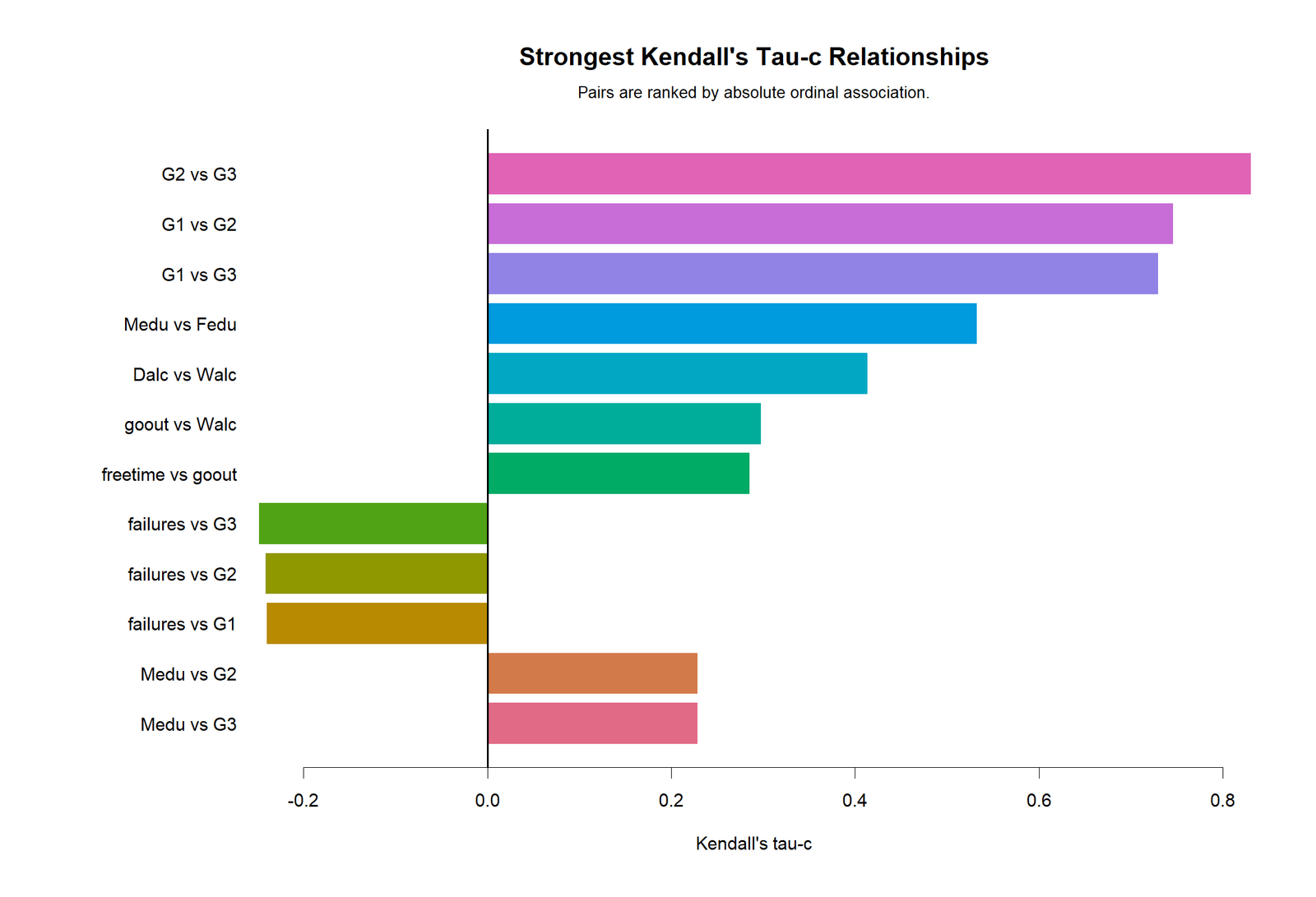 Kendall's Tau-c R Top Relationships R colorful top Kendall's Tau-c relationships chart
