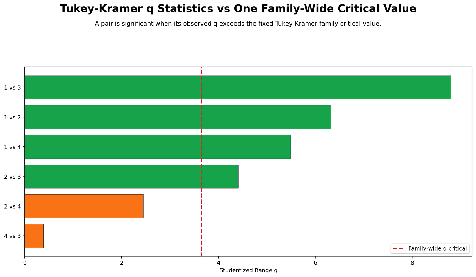 Tukey Kramer q statistics compared with family-wide q critical value
