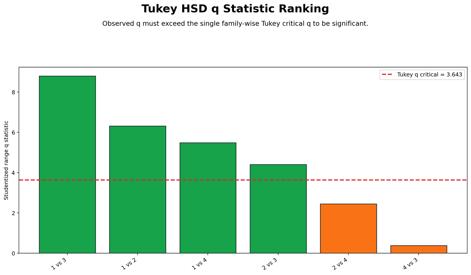 Tukey q statistic ranking chart comparing q values with critical q