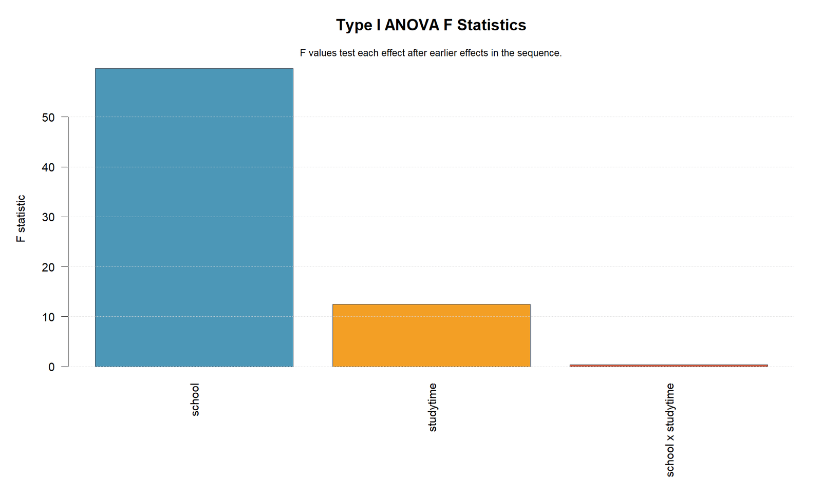 R Type I ANOVA F Statistics Type I Sum of Squares R F statistic chart