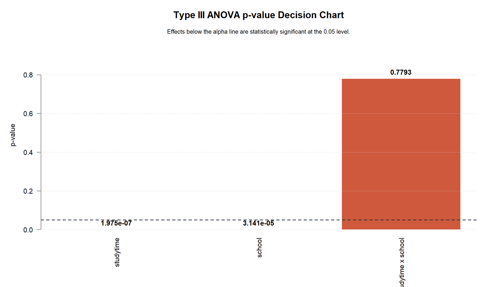 R Type III p-value Decision Type III Sum of Squares R p-value decision chart