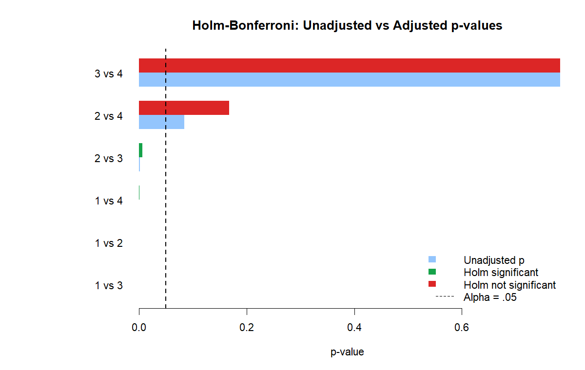 R Holm Bonferroni Method Unadjusted vs Adjusted p-values R Holm Bonferroni Method unadjusted versus adjusted p-values