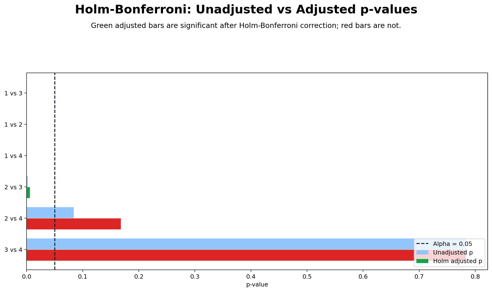 Holm Bonferroni Method Unadjusted vs Adjusted p-values Holm Bonferroni Method unadjusted versus adjusted p-values