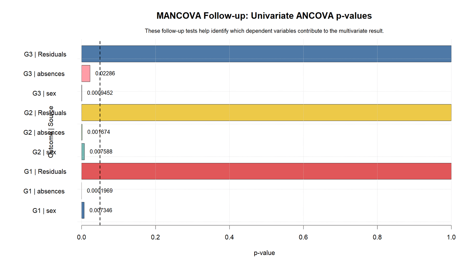 R MANCOVA Follow-up ANCOVA P-values MANCOVA R univariate ANCOVA p-values