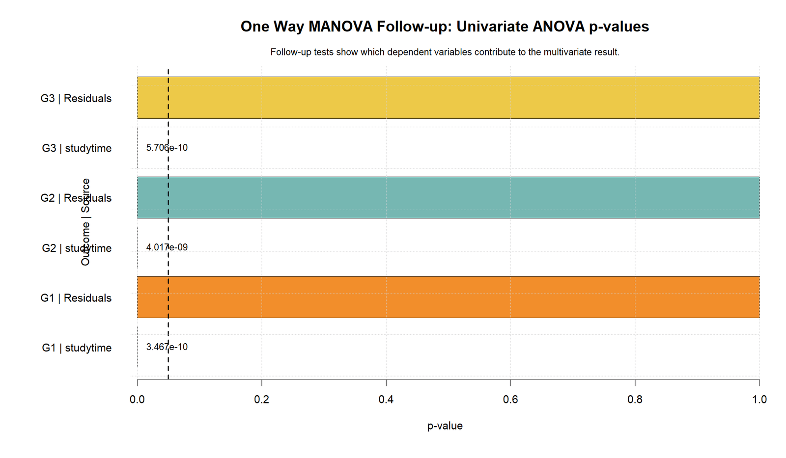 One Way MANOVA R follow-up univariate ANOVA p-values