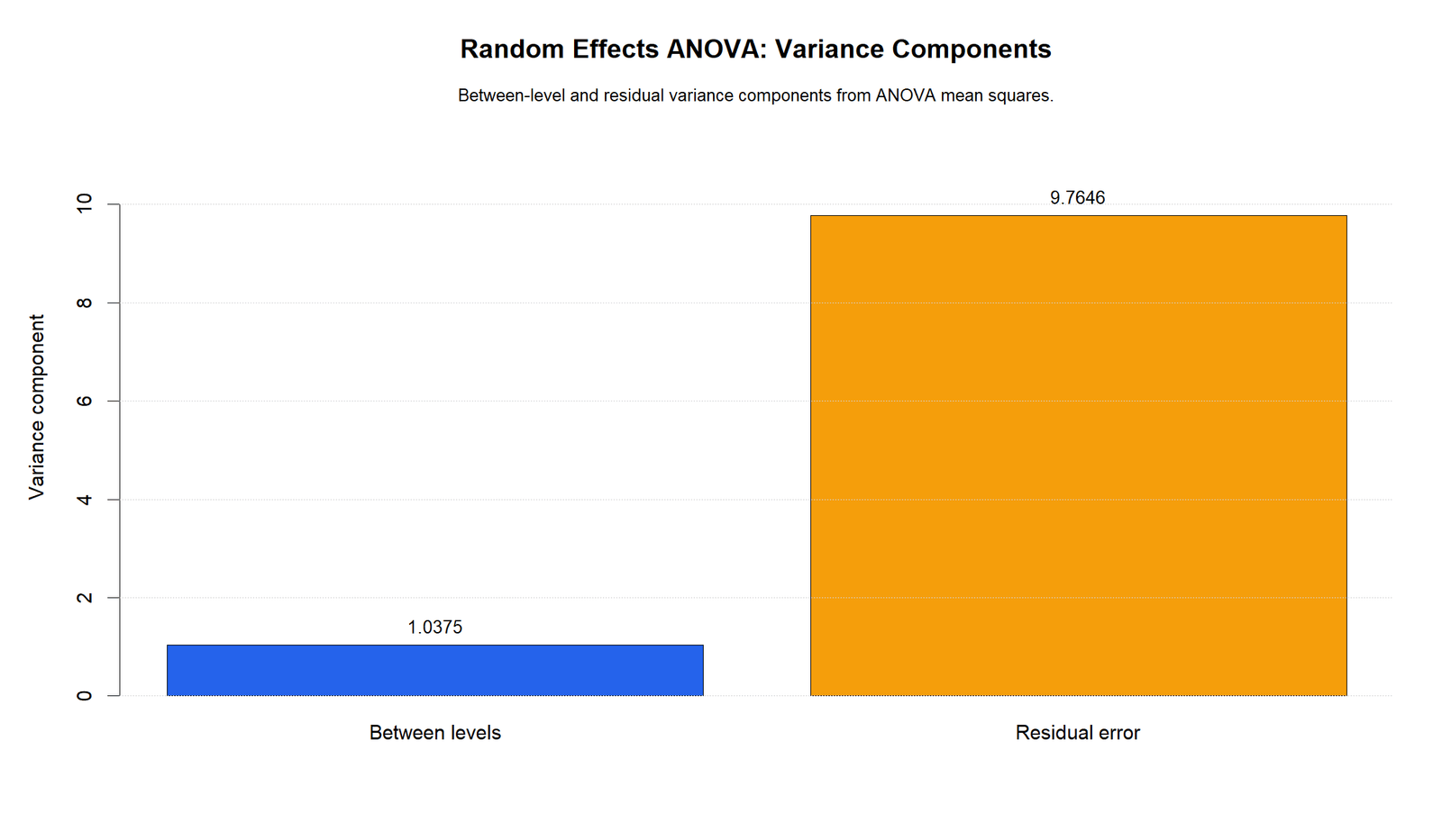 Random Effects ANOVA R variance components chart