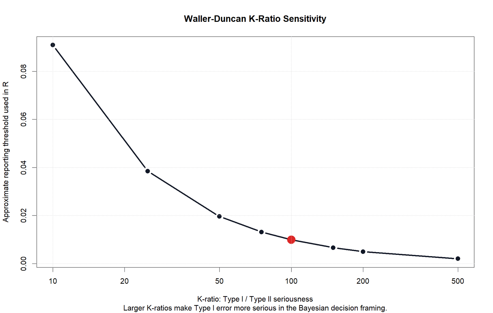 R Waller Duncan K-Ratio Sensitivity R Waller Duncan K-ratio sensitivity chart